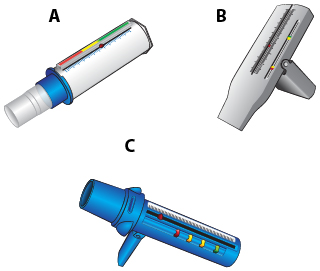 <strong>How to Use a Peak Flow Meter</strong> <p>Every adult with asthma should have a <strong>peak flow meter.</strong> A peak flow meter measures how well air moves out of your lungs. The number that is obtained is called the peak expiratory flow rate (PEFR). The "personal best" value is the highest PEFR number that a person obtains when they are feeling well.</p><p><strong>Here is how to use a peak flow meter:</strong></p><ul><li>STEP 1 - Move the indicator to the bottom of the numbered scale. Stand up.</li><li>STEP 2 - Take a deep breath, filling your lungs completely.</li><li>STEP 3 - Place the mouthpiece in your mouth and close your lips around it. Do not put your tongue inside the hole.</li><li>STEP 4 - Blow out as hard and fast as you can.</li><li>STEP 5 - Repeat the process two more times.</li><li>STEP 6 - Write down the highest of the three numbers.</li></ul><p><strong>Using a Peak Flow Meter to Determine the Severity of an Asthma Attack:</strong></p><ul><li>GREEN Zone - MILD Attack: PEFR 80-100% of personal best</li><li>YELLOW Zone - MODERATE Attack: PEFR 50-80% </li><li>RED Zone - SEVERE Attack: PEFR less than 50% </li></ul>