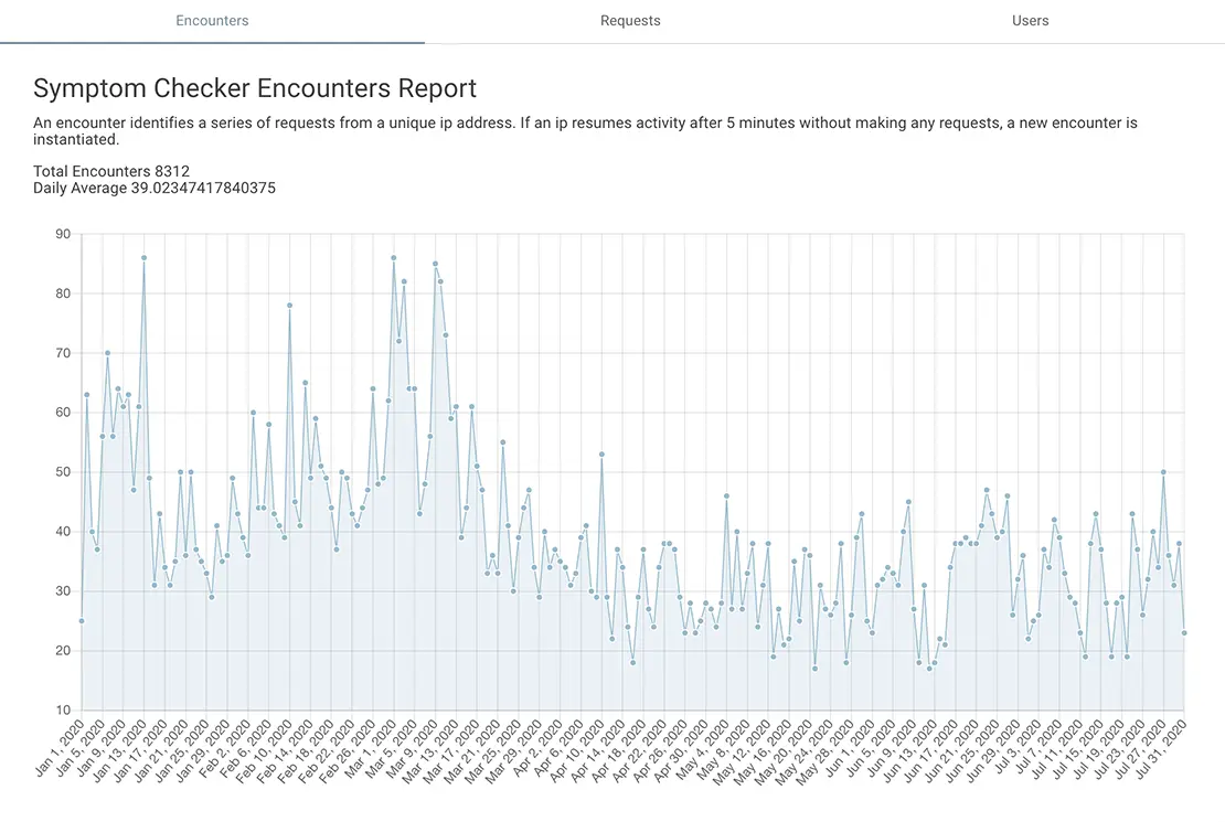 A graph showing the number of requests made to a website.